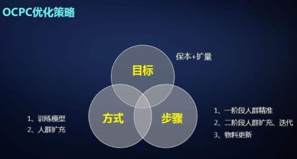 竞价技巧：中小预算账户到底该如何跑Ocpc？