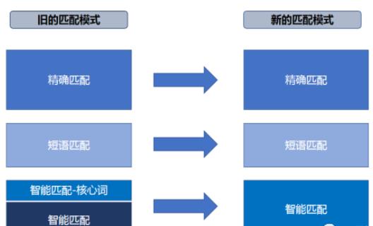 sem推广：知名搜索账户关键词匹配升级全介绍分享！