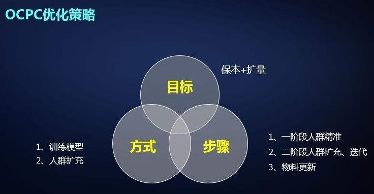 竞价托管：在关键词竞价投放中如何使用好OCPC方式！