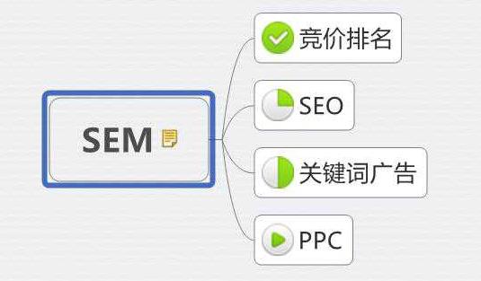 sem托管：企业竞价选词常用的五种方法！